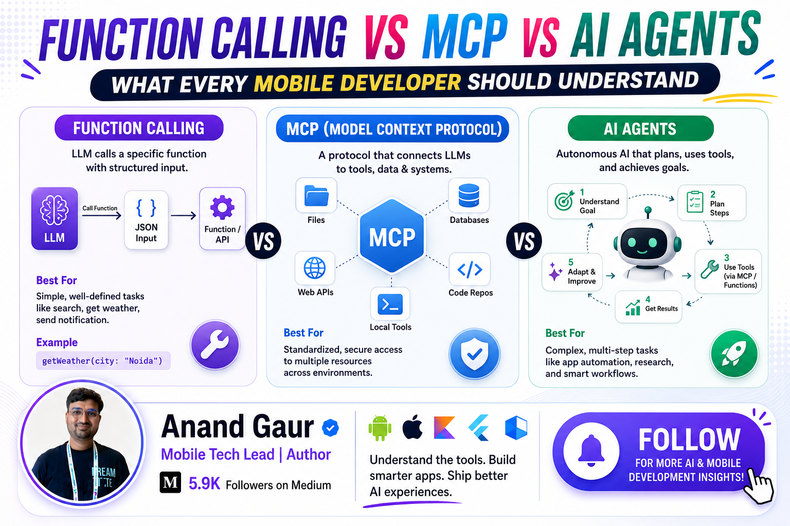 Function Calling vs MCP vs AI Agents: What Every Mobile Developer Should Understand